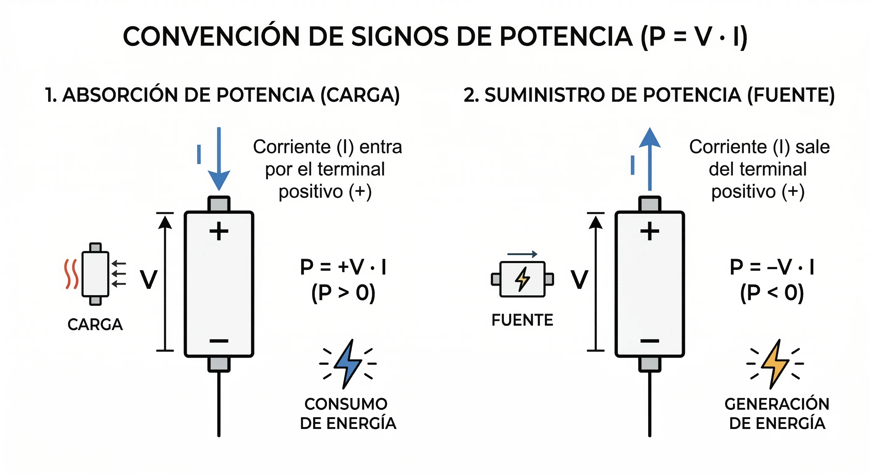 Convención de signos de potencia mostrando cuándo un elemento absorbe o entrega energía en un circuito